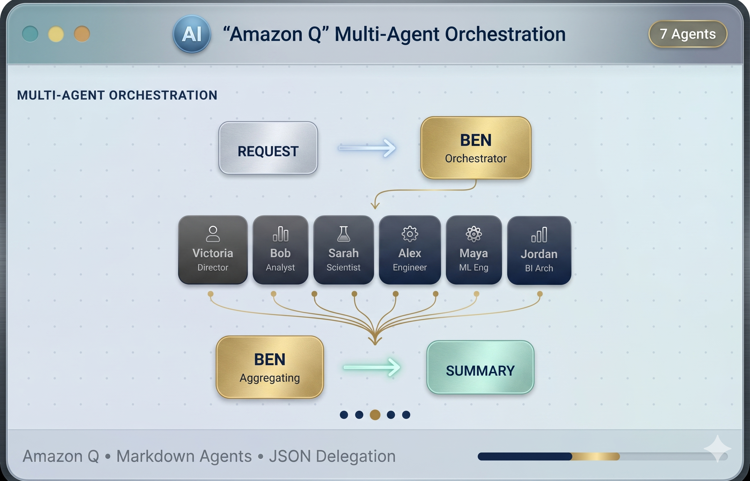 Amazon Q multi-agent orchestration