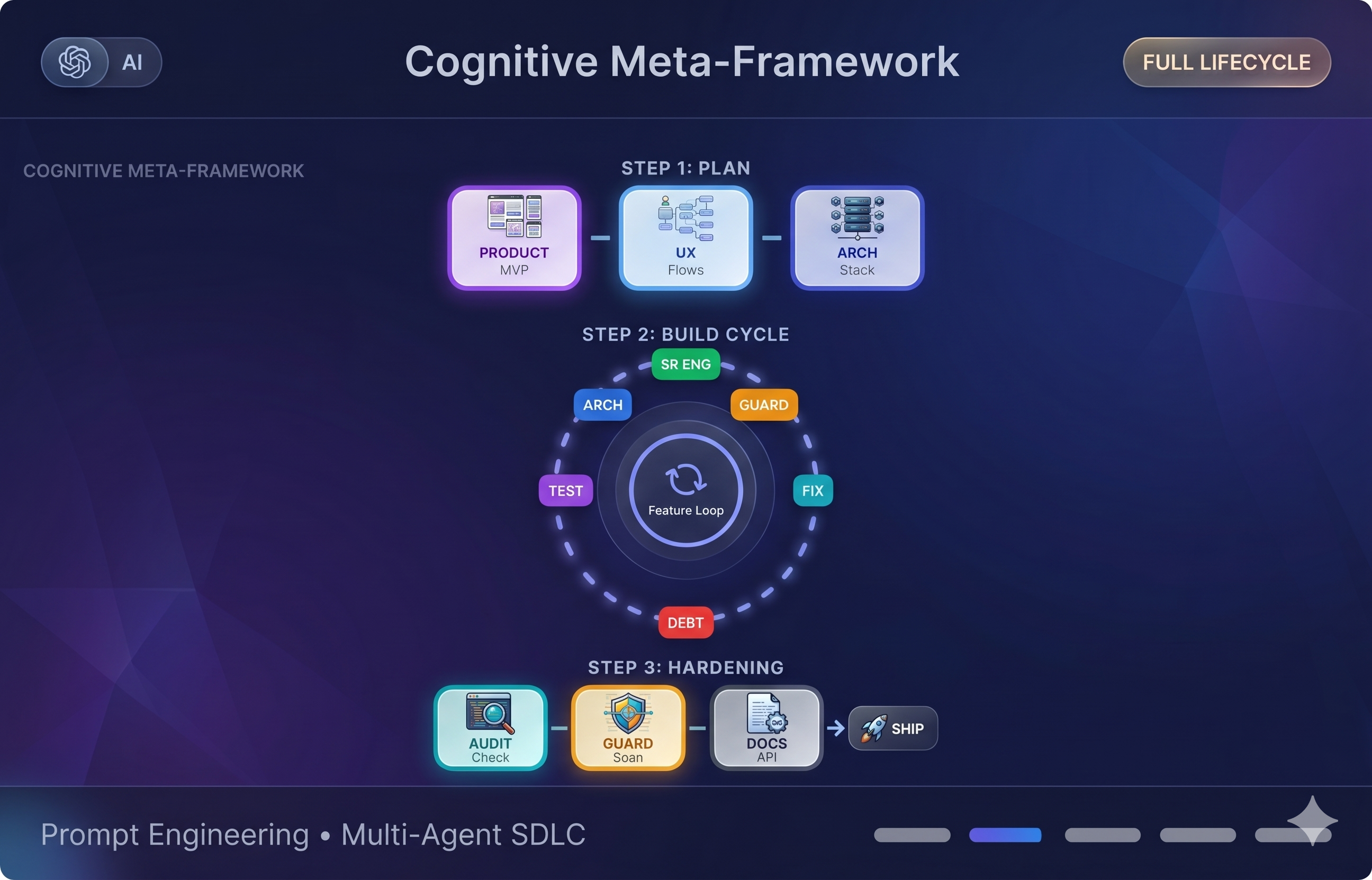 Cognitive Meta-Framework