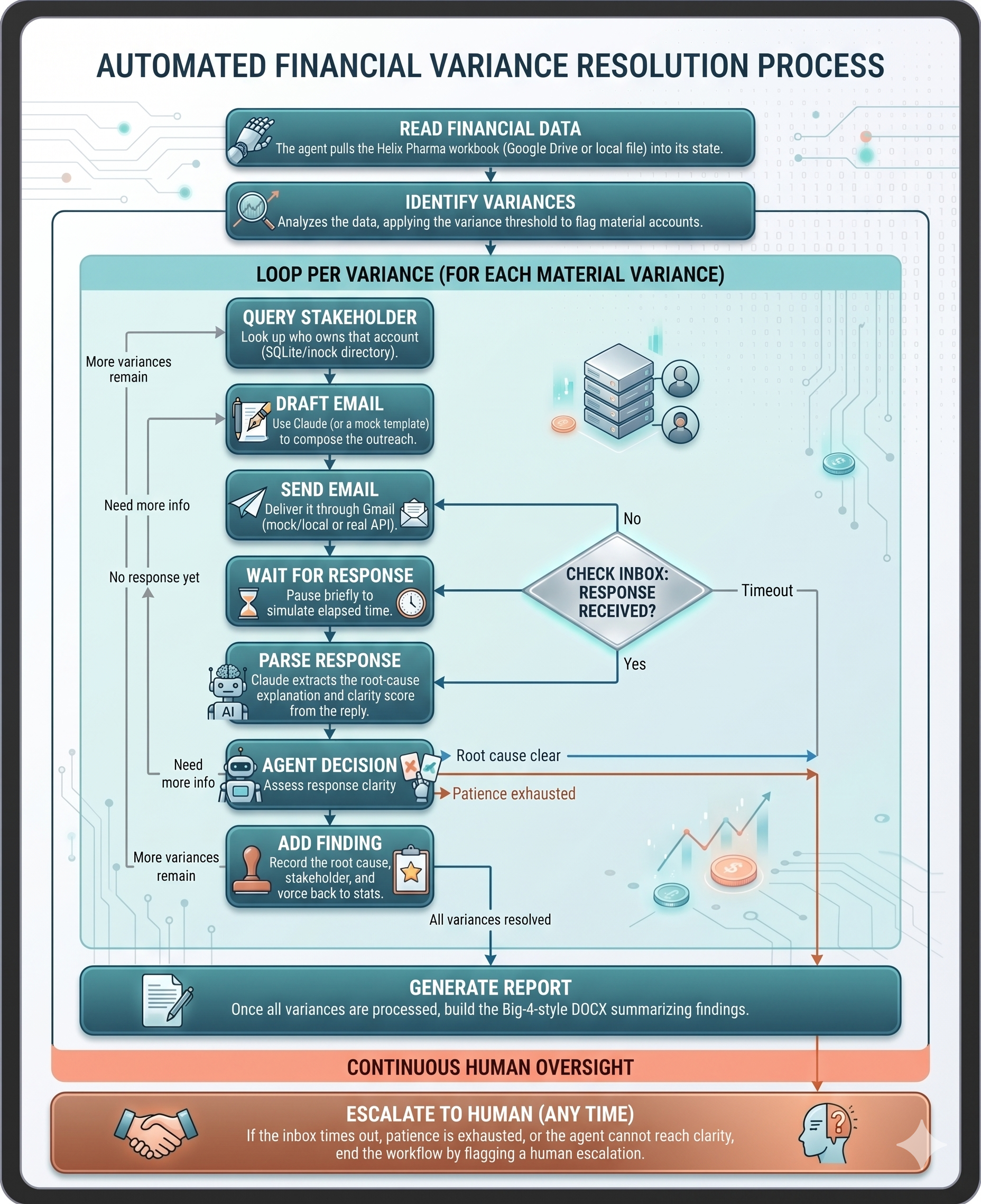 Automated financial variance resolution