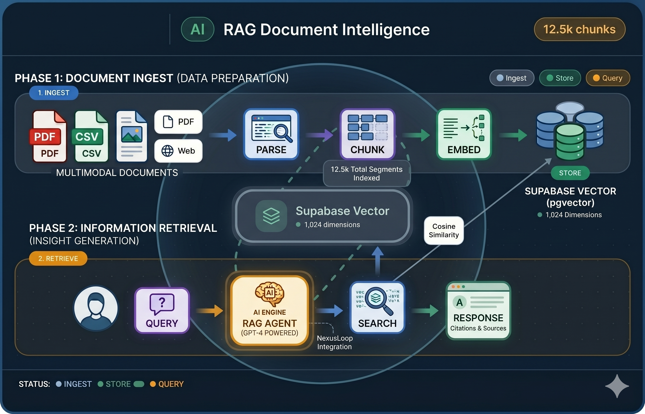 RAG document intelligence pipeline